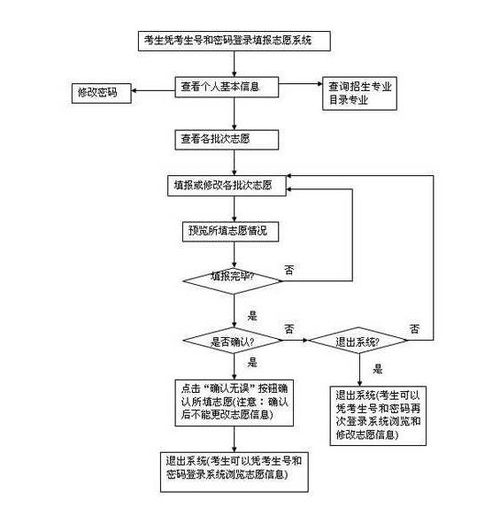 2020年高考填報志愿流程圖解與系統操作指南